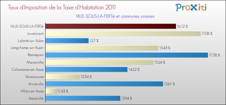Taux d'imposition de la taxe d'habitation 2011 pour VILLE-SOUS-LA-FERTé et les communes proches Comparaison des taux d'imposition de la taxe d'habitation 2011 pour VILLE-SOUS-LA-FERTé et les communes voisines