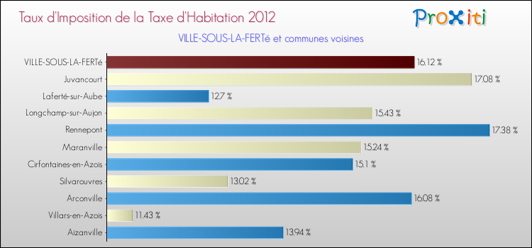 Taux d'imposition de la taxe d'habitation 2012 pour VILLE-SOUS-LA-FERTé et les communes proches Comparaison des taux d'imposition de la taxe d'habitation 2012 pour VILLE-SOUS-LA-FERTé et les communes voisines