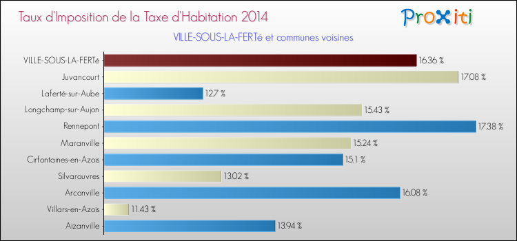 Taux d'imposition de la taxe d'habitation 2014 pour VILLE-SOUS-LA-FERTé et les communes proches Comparaison des taux d'imposition de la taxe d'habitation 2014 pour VILLE-SOUS-LA-FERTé et les communes voisines