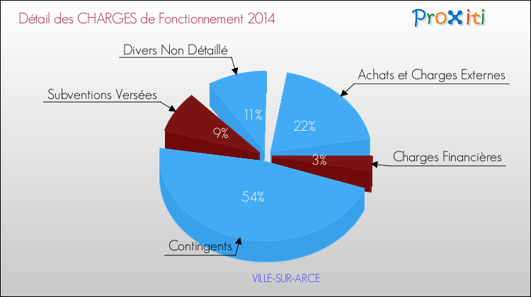Décomposition des Charges de Fonctionnement 2014 de la commune de VILLE-SUR-ARCE Charges de Fonctionnement 2014 pour la commune de VILLE-SUR-ARCE