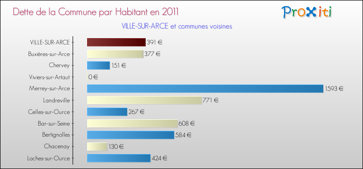 Dette par habitant de la commune en 2011 pour VILLE-SUR-ARCE et les communes proches Comparaison de la dette par habitant de la commune en 2011 pour VILLE-SUR-ARCE et les communes voisines
