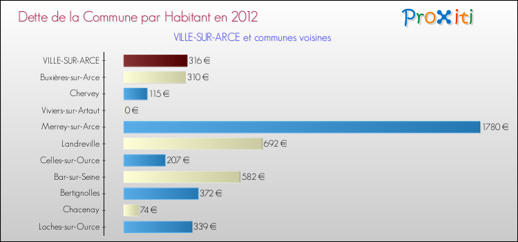 Dette par habitant de la commune en 2012 pour VILLE-SUR-ARCE et les communes proches Comparaison de la dette par habitant de la commune en 2012 pour VILLE-SUR-ARCE et les communes voisines
