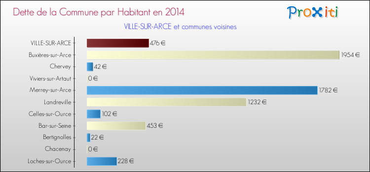 Dette par habitant de la commune en 2014 pour VILLE-SUR-ARCE et les communes proches Comparaison de la dette par habitant de la commune en 2014 pour VILLE-SUR-ARCE et les communes voisines