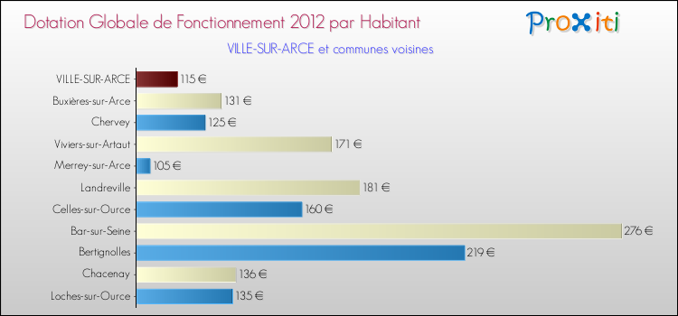 Montant des dotations globales de fonctionnement DGF par Habitant pour VILLE-SUR-ARCE et les communes proches Comparaison des des dotations globales de fonctionnement DGF par habitant pour VILLE-SUR-ARCE et les communes voisines