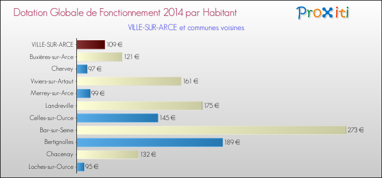 Montant des dotations globales de fonctionnement DGF par Habitant pour VILLE-SUR-ARCE et les communes proches en 2014. Comparaison des des dotations globales de fonctionnement DGF par habitant pour VILLE-SUR-ARCE et les communes voisines en 2014.