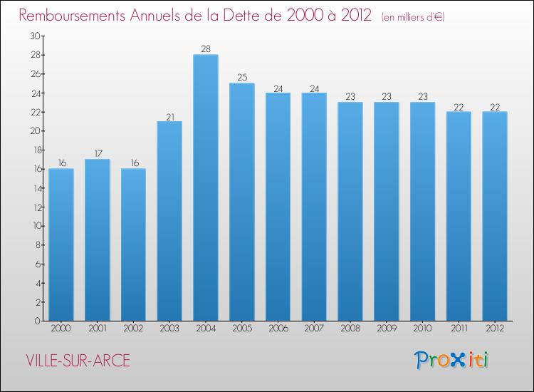 Evolution de l'annuité de la dette pour la commune de VILLE-SUR-ARCE de 2000 à 2012 Annuités de la dette pour VILLE-SUR-ARCE de 2000 à 2012