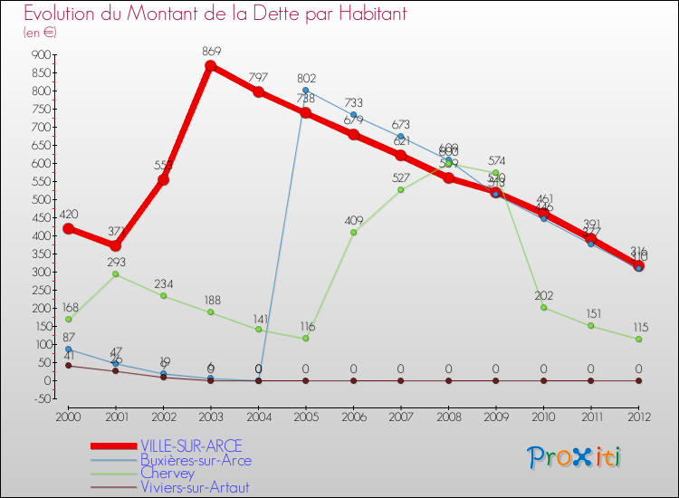 Evolution de la dette par habitant pour la commune de VILLE-SUR-ARCE et les communes proches de 2000 à 2012 Comparaison de la dette par habitant pour VILLE-SUR-ARCE et les communes voisines de 2000 à 2012