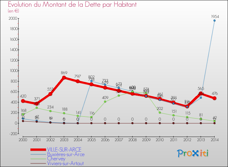 Evolution de la dette par habitant pour la commune de VILLE-SUR-ARCE et les communes proches de 2000 à 2014 Comparaison de la dette par habitant pour VILLE-SUR-ARCE et les communes voisines de 2000 à 2014