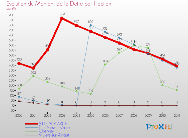 Evolution de la dette par habitant pour la commune de VILLE-SUR-ARCE et les communes proches Comparaison de la dette par habitant pour VILLE-SUR-ARCE et les communes voisines