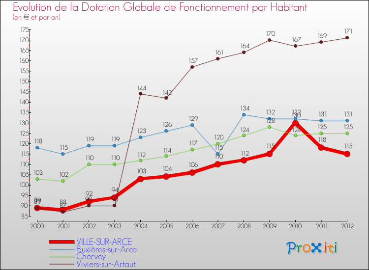 Evolution et montant de la dotation globale de fonctionnement par Habitant pour VILLE-SUR-ARCE et les communes proches Comparaison des dotations globales de fonctionnement par habitant pour VILLE-SUR-ARCE et les communes voisines