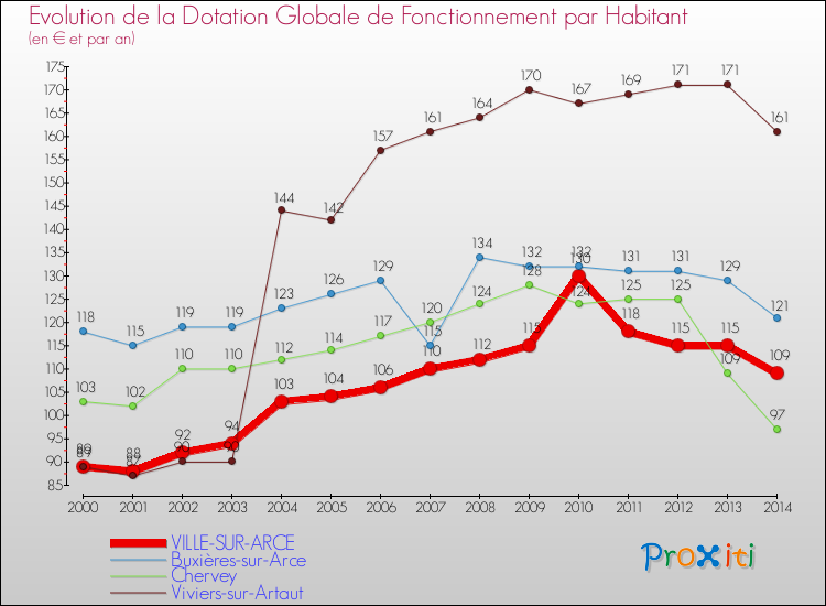 Evolution et montant de la dotation globale de fonctionnement par Habitant pour VILLE-SUR-ARCE et les communes proches de 2000 à 2014. Comparaison des dotations globales de fonctionnement par habitant pour VILLE-SUR-ARCE et les communes voisines de 2000 à 2014.