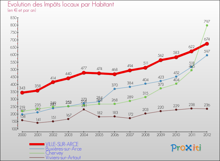 Evolution et montant des impôts locaux par Habitant pour VILLE-SUR-ARCE et les communes proches Comparaison des impôts locaux par habitant pour VILLE-SUR-ARCE et les communes voisines