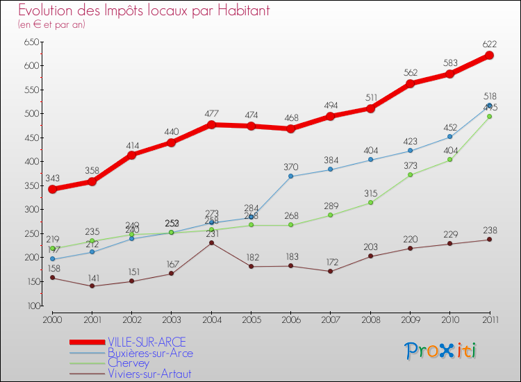 Evolution et montant des impôts locaux par Habitant pour VILLE-SUR-ARCE et les communes proches Comparaison des impôts locaux par habitant pour VILLE-SUR-ARCE et les communes voisines