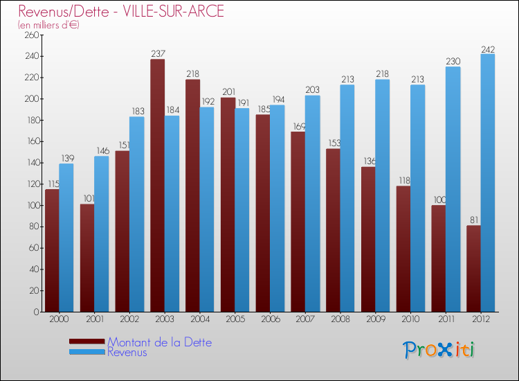 Evolution comparée de la dette et des revenus pour la commune de VILLE-SUR-ARCE de 2000 à 2012 Comparaison de la dette et des revenus pour VILLE-SUR-ARCE de 2000 à 2012