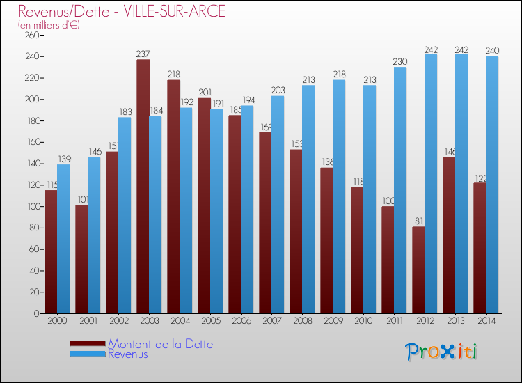 Evolution comparée de la dette et des revenus pour la commune de VILLE-SUR-ARCE de 2000 à 2014 Comparaison de la dette et des revenus pour VILLE-SUR-ARCE de 2000 à 2014