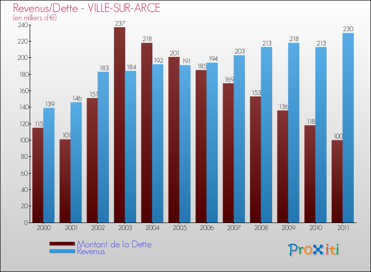 Evolution comparée de la dette et des revenus pour la commune de VILLE-SUR-ARCE de 2000 à 2011 Comparaison de la dette et des revenus pour VILLE-SUR-ARCE de 2000 à 2011