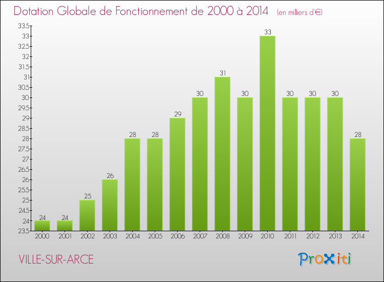 Evolution du montant de la Dotation Globale de Fonctionnement pour la commune de VILLE-SUR-ARCE de 2000 à 2014 Evolution du montant de la Dotation Globale de Fonctionnement pour VILLE-SUR-ARCE de 2000 à 2014