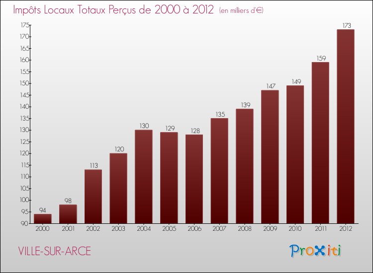 Evolution des Impôts Locaux pour la commune de VILLE-SUR-ARCE de 2000 à 2012 Evolution des Impôts Locaux pour VILLE-SUR-ARCE de 2000 à 2012