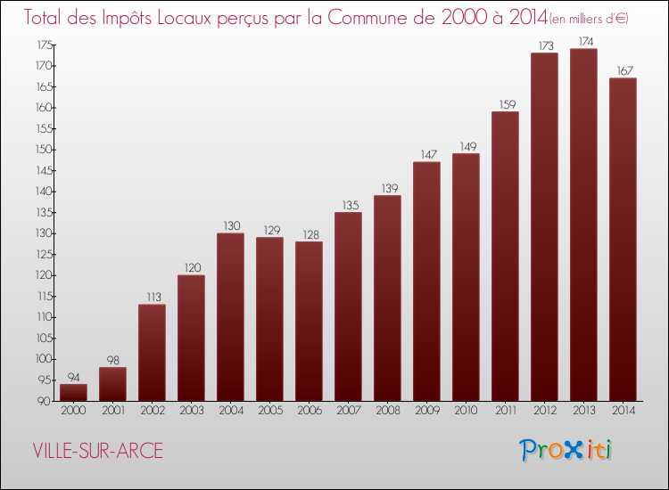 Evolution des Impôts Locaux pour la commune de VILLE-SUR-ARCE de 2000 à 2014 Evolution des Impôts Locaux pour VILLE-SUR-ARCE de 2000 à 2014