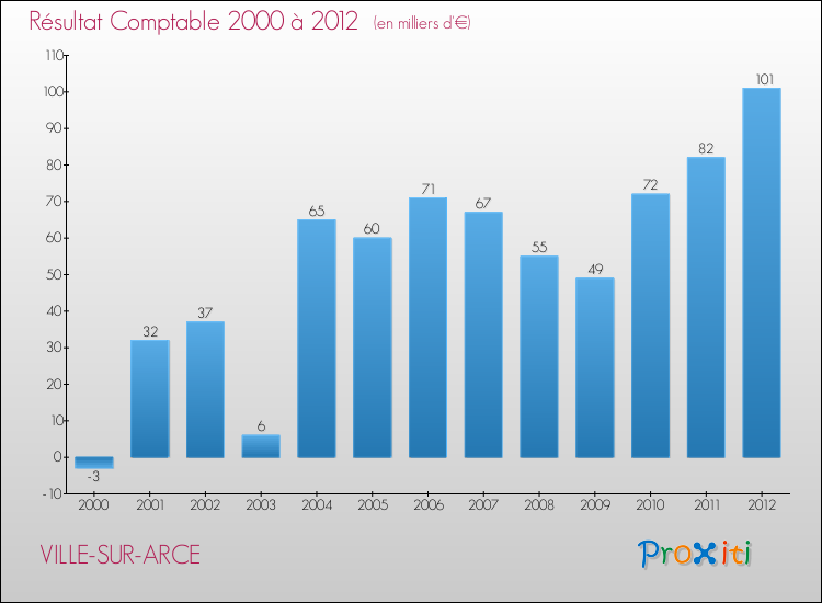 Evolution du résultat comptable pour la commune de VILLE-SUR-ARCE de 2000 à 2012 Evolution du résultat comptable pour VILLE-SUR-ARCE de 2000 à 2012