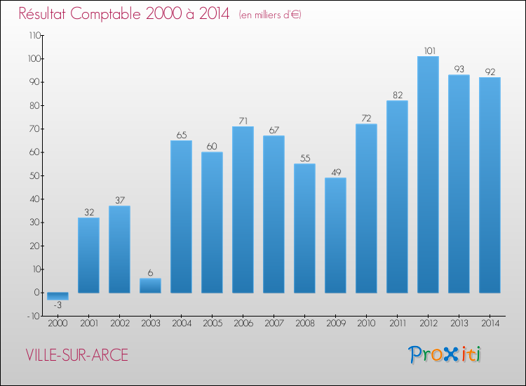 Evolution du résultat comptable pour la commune de VILLE-SUR-ARCE de 2000 à 2014 Evolution du résultat comptable pour VILLE-SUR-ARCE de 2000 à 2014
