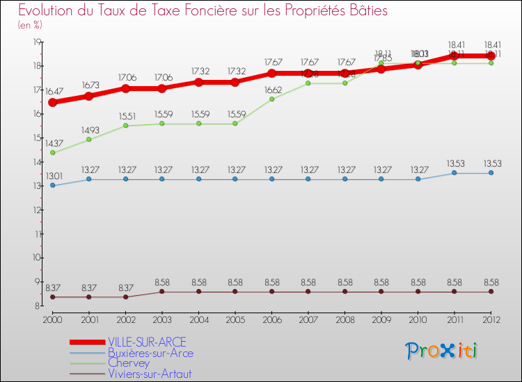 Evolution du taux de la taxe foncière sur le bati pour VILLE-SUR-ARCE et les communes proches de 2000 à 2012 Comparaison des taux de taxe foncière sur le bati pour VILLE-SUR-ARCE et les communes voisines de 2000 à 2012