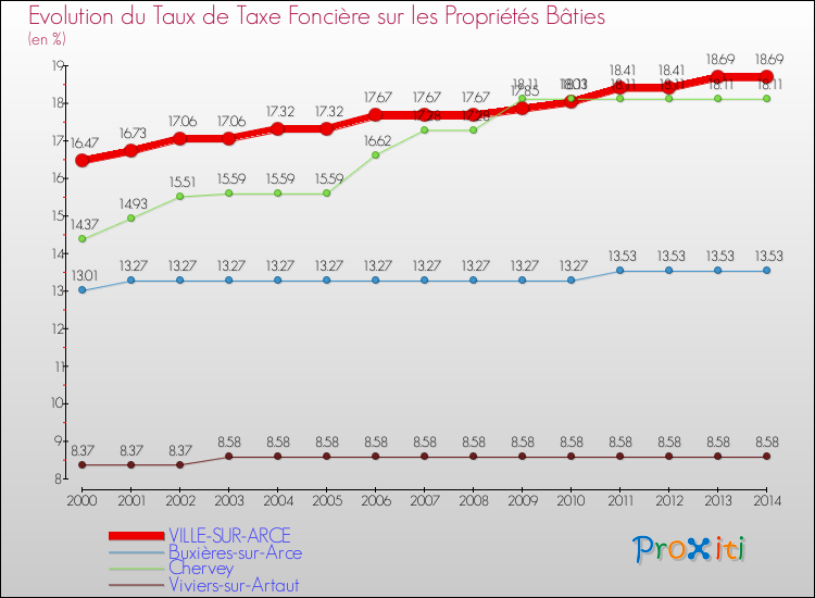 Evolution du taux de la taxe foncière sur le bati pour VILLE-SUR-ARCE et les communes proches de 2000 à 2014 Comparaison des taux de taxe foncière sur le bati pour VILLE-SUR-ARCE et les communes voisines de 2000 à 2014