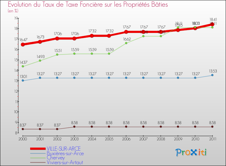 Evolution du taux de la taxe foncière sur le bati pour VILLE-SUR-ARCE et les communes proches Comparaison des taux de taxe foncière sur le bati pour VILLE-SUR-ARCE et les communes voisines
