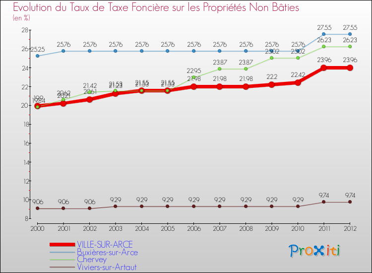 Evolution du taux de la taxe foncière sur les immeubles et terrains non batis pour VILLE-SUR-ARCE et les communes proches de 2000 à 2012 Comparaison des taux de la taxe foncière sur les immeubles et terrains non batis pour VILLE-SUR-ARCE et les communes voisines de 2000 à 2012