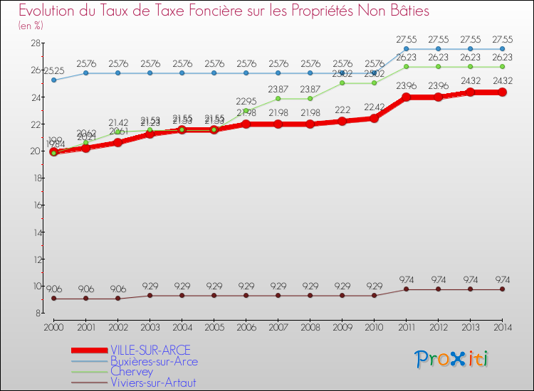 Evolution du taux de la taxe foncière sur les immeubles et terrains non batis pour VILLE-SUR-ARCE et les communes proches de 2000 à 2014 Comparaison des taux de la taxe foncière sur les immeubles et terrains non batis pour VILLE-SUR-ARCE et les communes voisines de 2000 à 2014