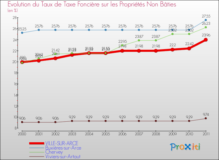 Evolution du taux de la taxe foncière sur les immeubles et terrains non batis pour VILLE-SUR-ARCE et les communes proches Comparaison des taux de la taxe foncière sur les immeubles et terrains non batis pour VILLE-SUR-ARCE et les communes voisines