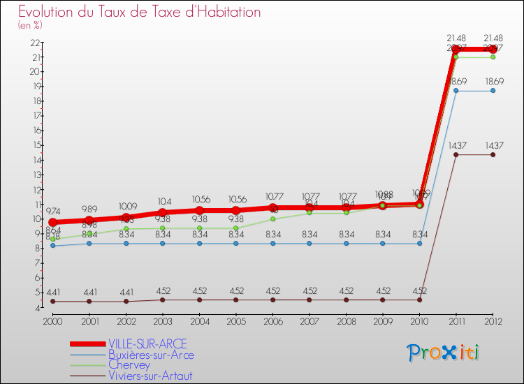 Evolution du taux de la taxe d'habitation pour VILLE-SUR-ARCE et les communes proches Comparaison des taux de la taxe d'habitation pour VILLE-SUR-ARCE et les communes voisines