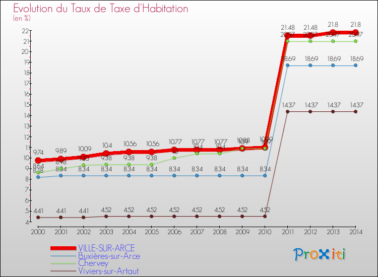 Evolution du taux de la taxe d'habitation pour VILLE-SUR-ARCE et les communes proches de 2000 à 2014 Comparaison des taux de la taxe d'habitation pour VILLE-SUR-ARCE et les communes voisines de 2000 à 2014