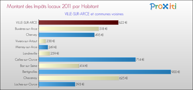 Montant des impôts locaux par Habitant pour VILLE-SUR-ARCE et les communes proches Comparaison des impôts locaux par habitant pour VILLE-SUR-ARCE et les communes voisines