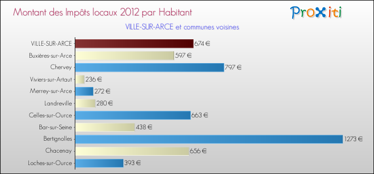 Montant des impôts locaux par Habitant pour VILLE-SUR-ARCE et les communes proches Comparaison des impôts locaux par habitant pour VILLE-SUR-ARCE et les communes voisines