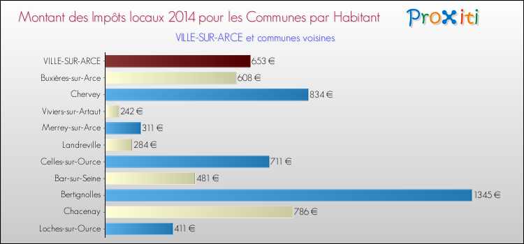 Montant des impôts locaux par Habitant pour VILLE-SUR-ARCE et les communes proches en 2014 Comparaison des impôts locaux par habitant pour VILLE-SUR-ARCE et les communes voisines en 2014