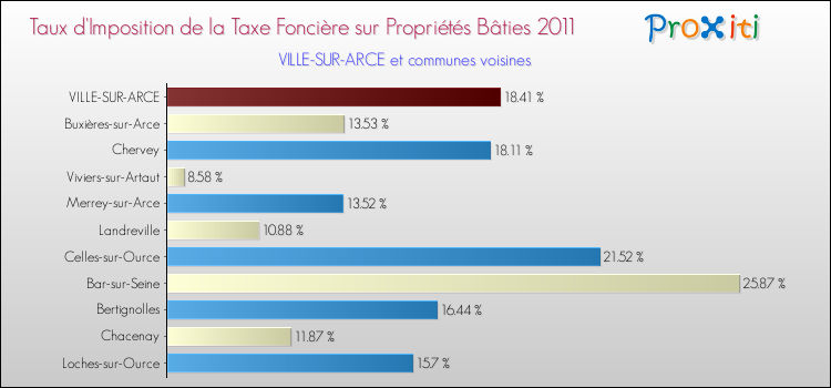 Taux d'imposition de la taxe foncière sur le bati 2011 pour VILLE-SUR-ARCE et les communes proches Comparaison des taux d'imposition de la taxe foncière sur le bati 2011 pour VILLE-SUR-ARCE et les communes voisines