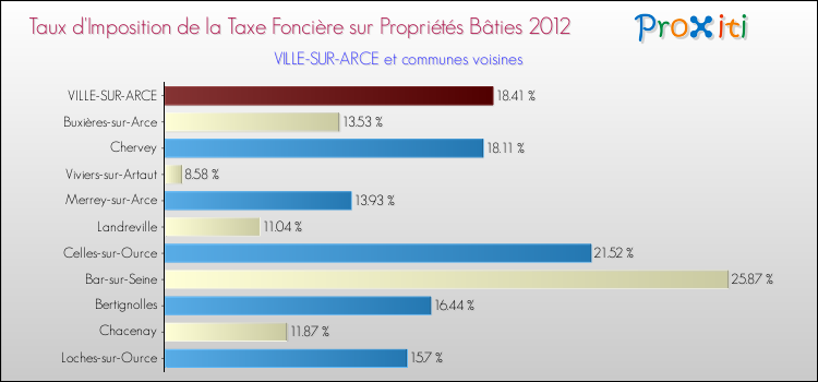 Taux d'imposition de la taxe foncière sur le bati 2012 pour VILLE-SUR-ARCE et les communes proches Comparaison des taux d'imposition de la taxe foncière sur le bati 2012 pour VILLE-SUR-ARCE et les communes voisines