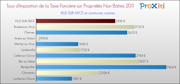 Taux d'imposition de la taxe foncière sur les immeubles et terrains non batis 2011 pour VILLE-SUR-ARCE et les communes proches Comparaison des taux d'imposition de la taxe foncière sur les immeubles et terrains non batis 2011 pour VILLE-SUR-ARCE et les communes voisines