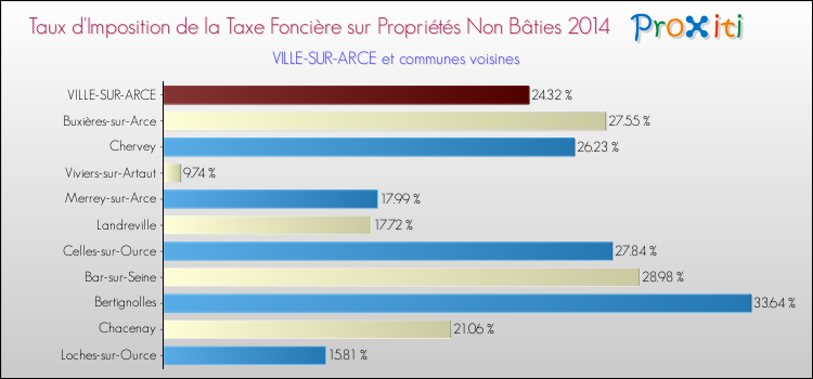 Taux d'imposition de la taxe foncière sur les immeubles et terrains non batis 2014 pour VILLE-SUR-ARCE et les communes proches Comparaison des taux d'imposition de la taxe foncière sur les immeubles et terrains non batis 2014 pour VILLE-SUR-ARCE et les communes voisines