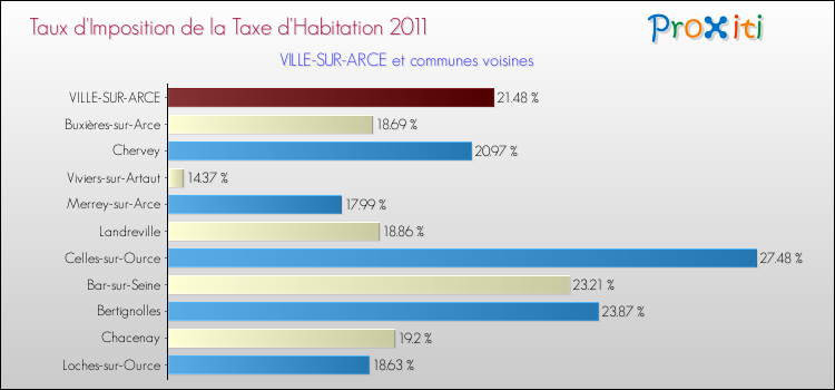Taux d'imposition de la taxe d'habitation 2011 pour VILLE-SUR-ARCE et les communes proches Comparaison des taux d'imposition de la taxe d'habitation 2011 pour VILLE-SUR-ARCE et les communes voisines