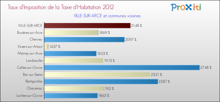 Taux d'imposition de la taxe d'habitation 2012 pour VILLE-SUR-ARCE et les communes proches Comparaison des taux d'imposition de la taxe d'habitation 2012 pour VILLE-SUR-ARCE et les communes voisines