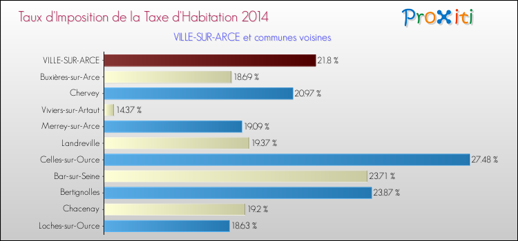 Taux d'imposition de la taxe d'habitation 2014 pour VILLE-SUR-ARCE et les communes proches Comparaison des taux d'imposition de la taxe d'habitation 2014 pour VILLE-SUR-ARCE et les communes voisines