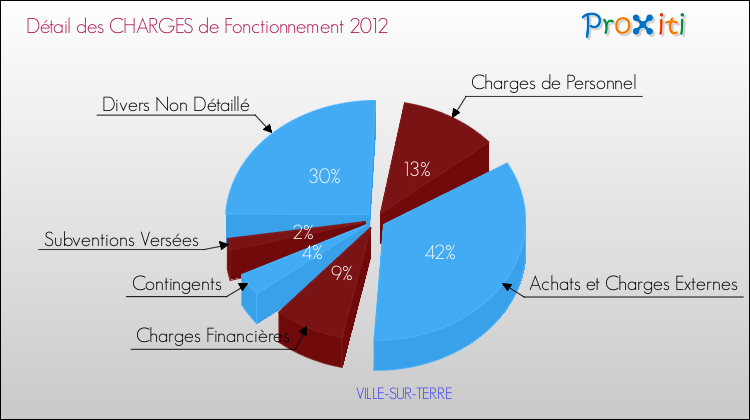 Décomposition des Charges de Fonctionnement 2012 de la commune de VILLE-SUR-TERRE Charges de Fonctionnement 2012 pour la commune de VILLE-SUR-TERRE