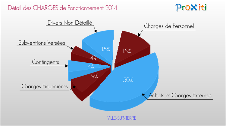 Décomposition des Charges de Fonctionnement 2014 de la commune de VILLE-SUR-TERRE Charges de Fonctionnement 2014 pour la commune de VILLE-SUR-TERRE