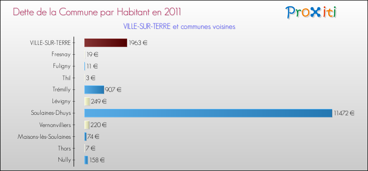 Dette par habitant de la commune en 2011 pour VILLE-SUR-TERRE et les communes proches Comparaison de la dette par habitant de la commune en 2011 pour VILLE-SUR-TERRE et les communes voisines