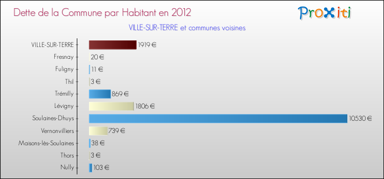 Dette par habitant de la commune en 2012 pour VILLE-SUR-TERRE et les communes proches Comparaison de la dette par habitant de la commune en 2012 pour VILLE-SUR-TERRE et les communes voisines