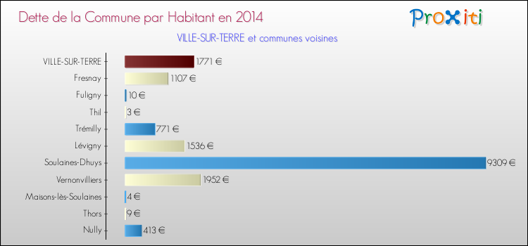 Dette par habitant de la commune en 2014 pour VILLE-SUR-TERRE et les communes proches Comparaison de la dette par habitant de la commune en 2014 pour VILLE-SUR-TERRE et les communes voisines