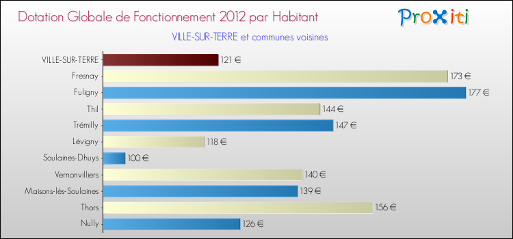 Montant des dotations globales de fonctionnement DGF par Habitant pour VILLE-SUR-TERRE et les communes proches Comparaison des des dotations globales de fonctionnement DGF par habitant pour VILLE-SUR-TERRE et les communes voisines