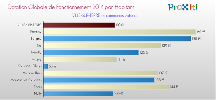 Montant des dotations globales de fonctionnement DGF par Habitant pour VILLE-SUR-TERRE et les communes proches en 2014. Comparaison des des dotations globales de fonctionnement DGF par habitant pour VILLE-SUR-TERRE et les communes voisines en 2014.